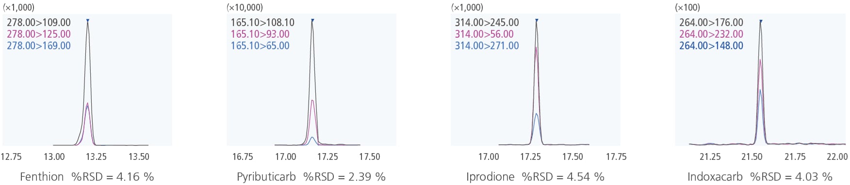 Example of Simultaneous Analysis of 439 Pesticide Compounds (5 pg/μL Each)
