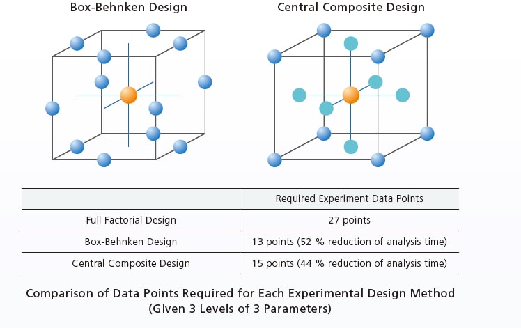 Comparison of Data Points Required for Each Experimental Design Method