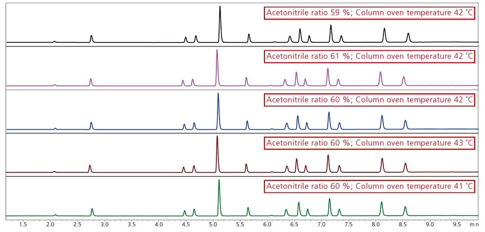 Chromatograms of Robustness Evaluation at each Data Point