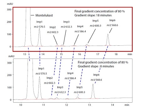Efficient Method Development on Pharmaceutical  Impurities Using Single Quadrupole Mass  Spectrometer