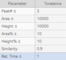 Parameters Usable for Automatic Peak Tracking