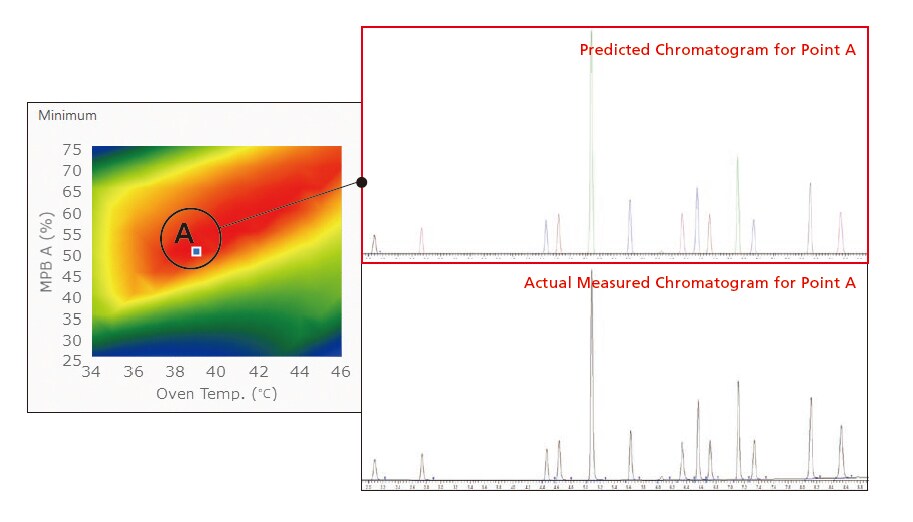 Predicted Chromatogram for Point A
