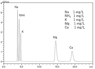 Sensitive analysis by cation suppressor