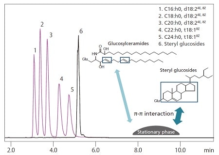 Analysis of Glucosylceramides and Steryl glucosides 
