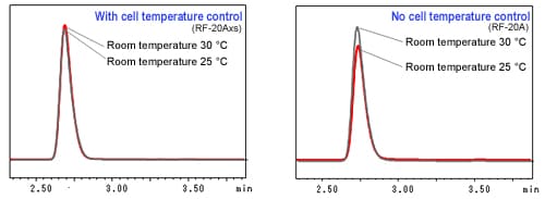 Cell temperature control enhances reproducibility (RF-20Axs) 