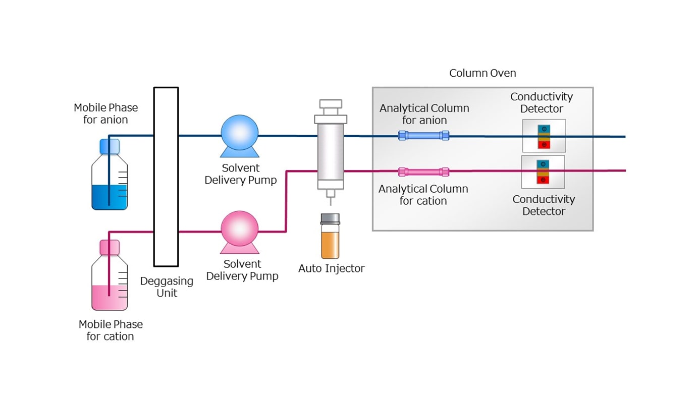 Ion Chromatograph Dual Flow Analysis System