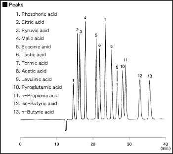 Organic Acid Analysis System