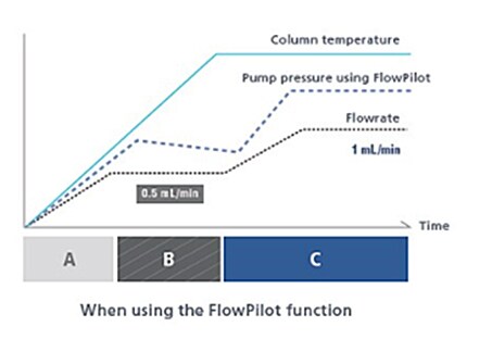 Smart Flow Control Protects Columns