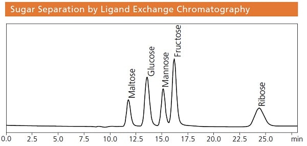 Analysis of a Standard Mixture of Sugars Using Shim-pack SCR-101C