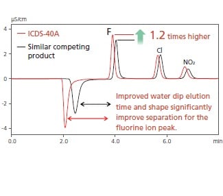 HIC-ESP Anion Chromatograph Equipped with the ICDS™-40A High-Performance Suppressor
