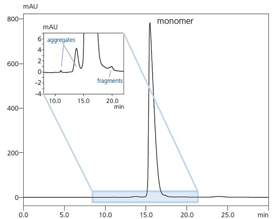 Monoclonal IgG antibody aggregate analysis by size exclusion chromatography