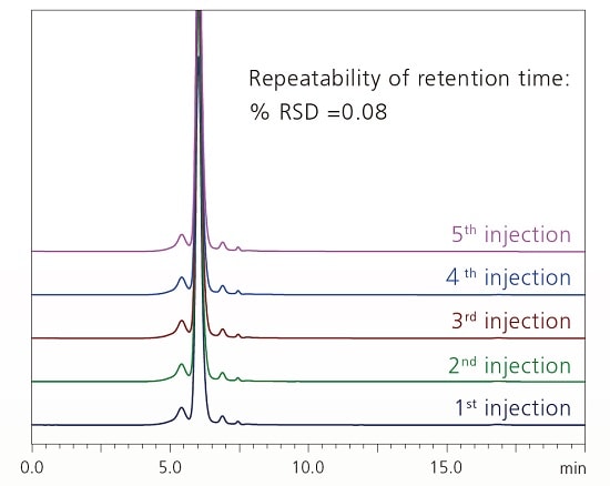 Analysis of the aggregates in the antibody drug 