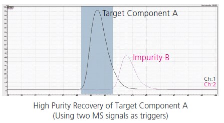 High Purity Recovery of Target Component A