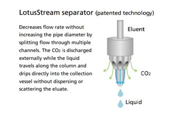 Unique LotusStream separator technology achieves higher recovery rates