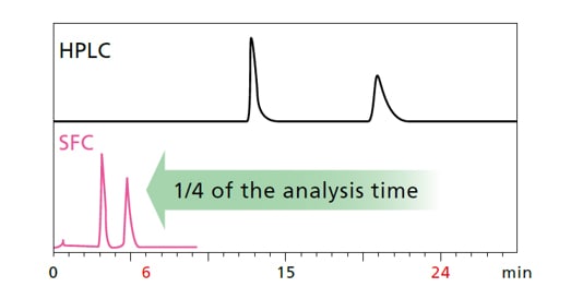 SFC shortens analysis times