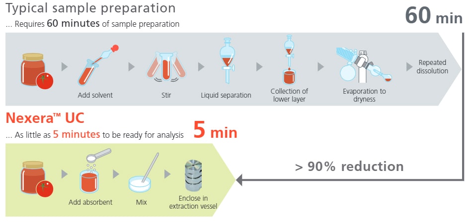 typical sample preparation 