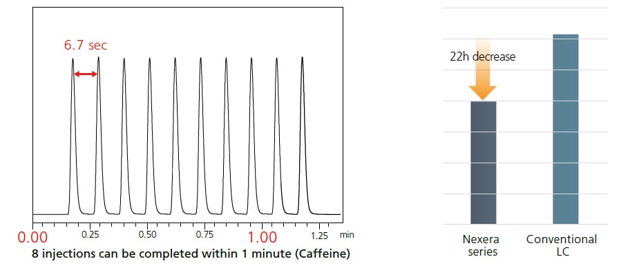 8 injections can be completed within 1 minute (Caffeine)