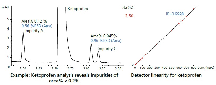 High-Sensitivity Impurity Analysis