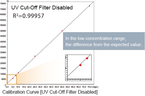 UV Cut-Off Filter disabled