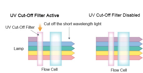 UV Cut-Off Filter