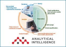 New Analytical Intelligence Concept - Support for Automating Analytical Operations