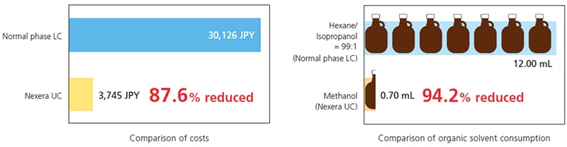 Fig. 1 Comparison of Analytical Costs and Solvent Consumption Quantities for HPLC and SFC