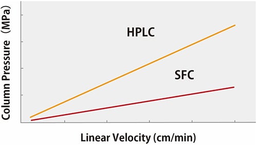 Fig. 4 Linear Velocity vs. Column Back Pressure