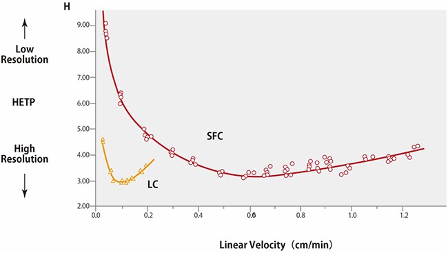 Fig. 5 Van-Deemter Plot Comparison for LC and SFC