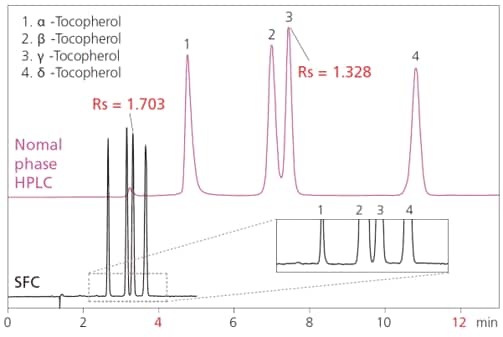 Fig. 6 Comparison Example of Analyzing Tocopherols by HPLC and SFC