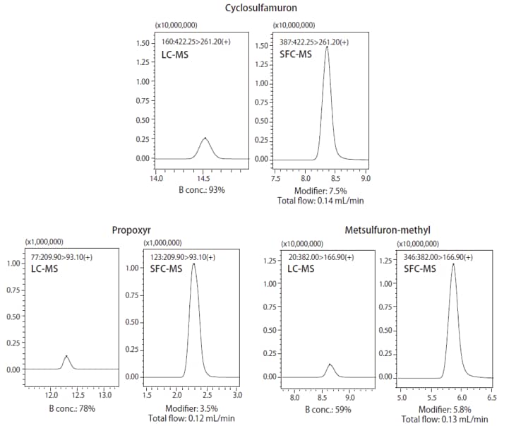 Fig. 8 Comparison of Mass Chromatograms of Standard Pesticide Mixture Solution Measured by LC-MS and SFC-MS