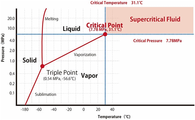 Fig.1 Phase Diagram for Carbon Dioxide