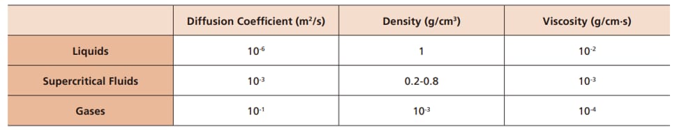 Table 1 Physical Properties of Supercritical Fluids