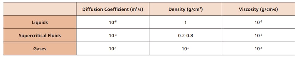 Table 1 Physical Properties of Supercritical Fluids