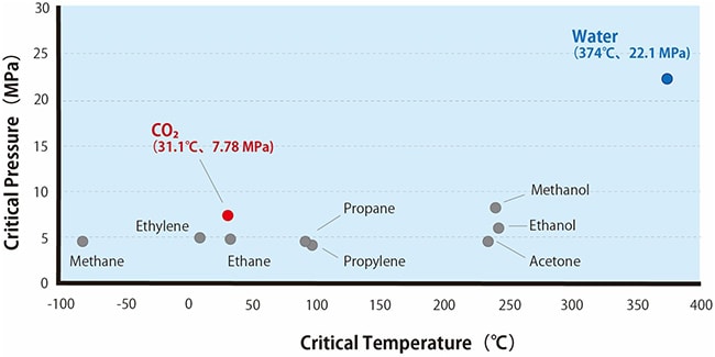 Fig. 2 Conditions for Generating Supercritical Fluids