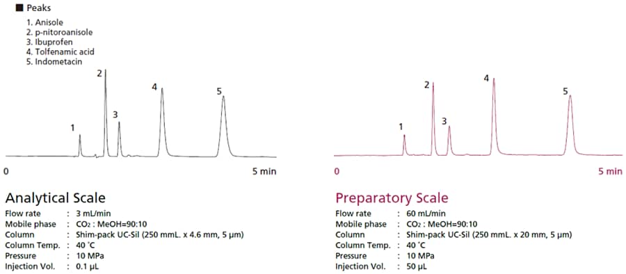 Fig. 1 Migrating from Analysis Scale to Preparative Scale with SFC
