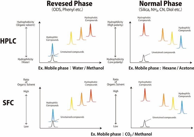 Fig. 1 Comparison of Elution Order for HPLC and SFC