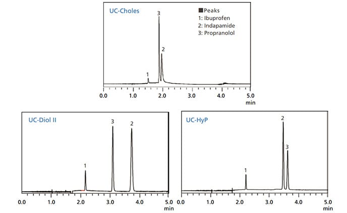 Fig. 3 Differences in Retention Behavior for Respective Stationary Phases