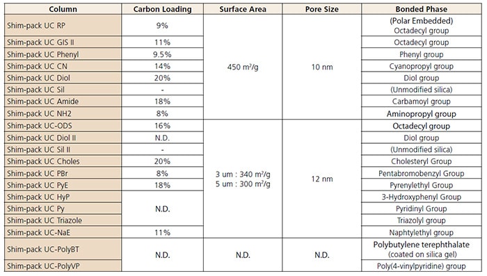 Table 1 Shim-pack UC Series Columns