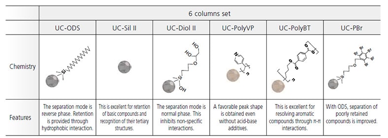 Fig. 4 Set of Six Shim-pack UC Series Columns