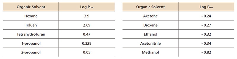 Table1 Examples of Solvents used as Modifiers