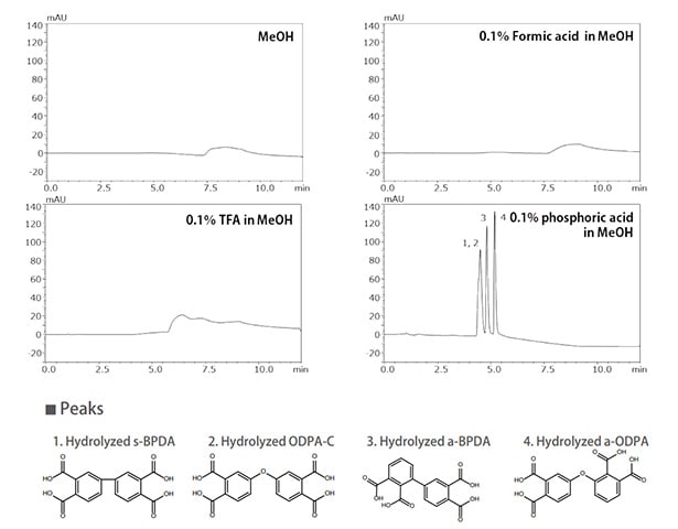 Fig. 2 Effect on Peak Shape of Salt or Acid Type Added to Modifier