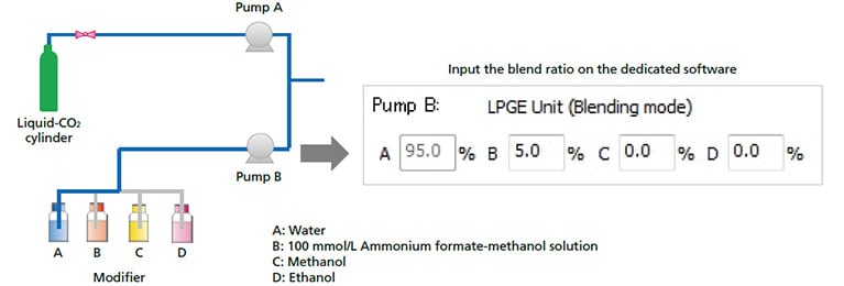 Fig.1 Flow Diagram of Mobile Phase Blending Process