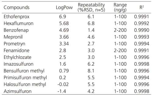 Table 1 Repeatability and Linearity for Pesticide Analysis