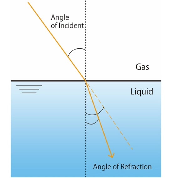 Fig.1 Refraction of Light Beams