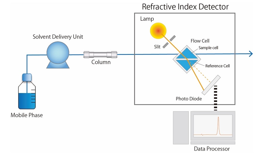 Fig.2 Schematic Diagram of RID