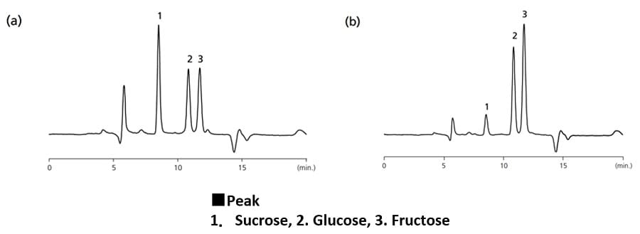 Fig.3 Comparison of Chromatograms in Commercial Orange Juice