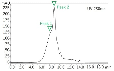 Chromatogram of Protein after human plasma purification