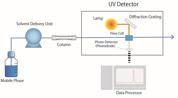 Fig.3 Schematic Diagram of UV detector
