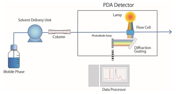 Fig.4 Schematic Diagram of PDA detector