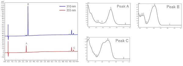Fig.6 Analysis of UV Absorbents in Cosmetics by Using a PDA Detector